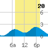 Mandalay tide chart for Thursday, March 20, 2025