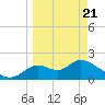 Mandalay tide chart for Friday, March 21, 2025