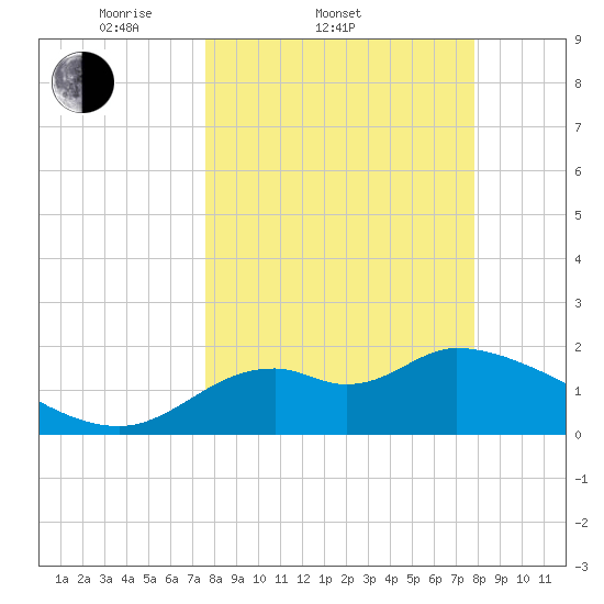 Mandalay tide chart for Saturday, March 22, 2025
