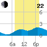 Mandalay tide chart for Saturday, March 22, 2025