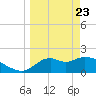 Mandalay tide chart for Sunday, March 23, 2025