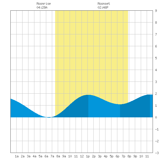 Mandalay tide chart for Monday, March 24, 2025