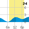 Mandalay tide chart for Monday, March 24, 2025