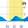 Mandalay tide chart for Tuesday, March 25, 2025