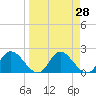 Mandalay tide chart for Friday, March 28, 2025