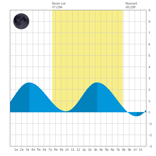 Mandalay tide chart for Saturday, March 29, 2025