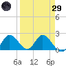 Mandalay tide chart for Saturday, March 29, 2025