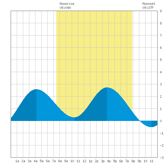 Mandalay tide chart for Sunday, March 30, 2025