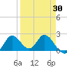 Mandalay tide chart for Sunday, March 30, 2025