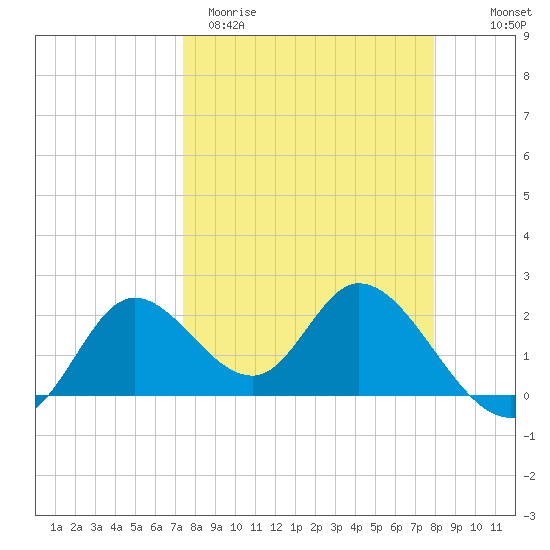 Mandalay tide chart for Monday, March 31, 2025