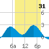 Mandalay tide chart for Monday, March 31, 2025