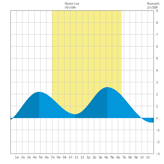 Mandalay tide chart for Monday, March 3, 2025