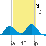Mandalay tide chart for Monday, March 3, 2025