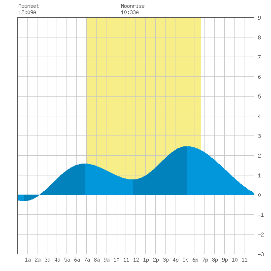 Mandalay tide chart for Wednesday, March 5, 2025