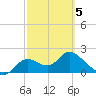 Mandalay tide chart for Wednesday, March 5, 2025