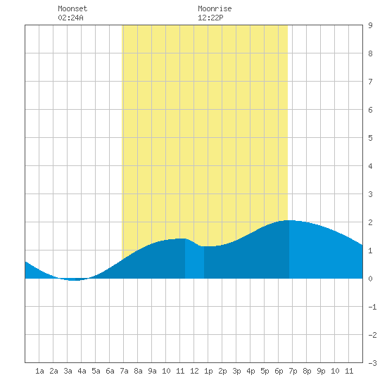 Mandalay tide chart for Friday, March 7, 2025