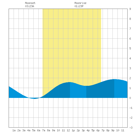 Mandalay tide chart for Saturday, March 8, 2025