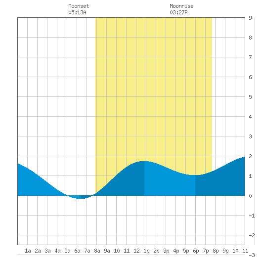 Mandalay tide chart for Sunday, March 9, 2025