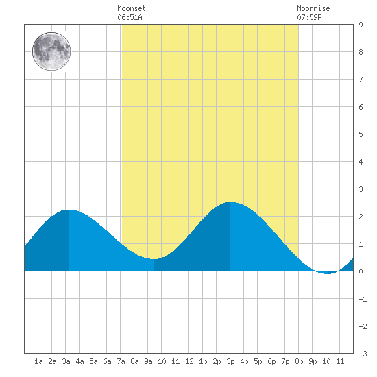 Mandalay tide chart for Saturday, April 12, 2025