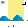 Mandalay tide chart for Saturday, April 12, 2025