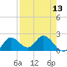 Mandalay tide chart for Sunday, April 13, 2025