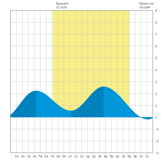 Mandalay tide chart for Monday, April 14, 2025