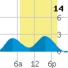 Mandalay tide chart for Monday, April 14, 2025