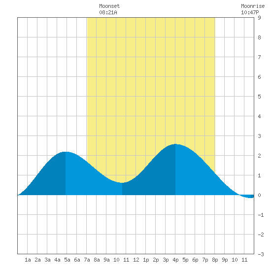 Mandalay tide chart for Tuesday, April 15, 2025