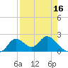 Mandalay tide chart for Wednesday, April 16, 2025
