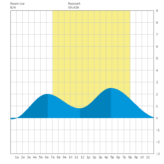 Mandalay tide chart for Thursday, April 17, 2025