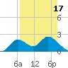 Mandalay tide chart for Thursday, April 17, 2025