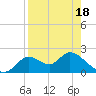 Mandalay tide chart for Friday, April 18, 2025