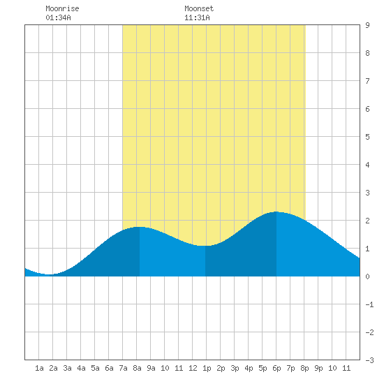 Mandalay tide chart for Saturday, April 19, 2025