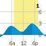 Mandalay tide chart for Tuesday, April 1, 2025