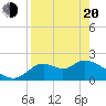 Mandalay tide chart for Sunday, April 20, 2025