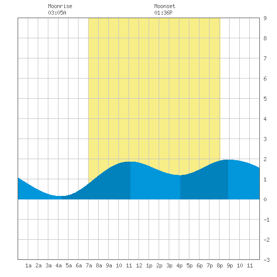Mandalay tide chart for Monday, April 21, 2025