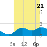 Mandalay tide chart for Monday, April 21, 2025