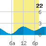 Mandalay tide chart for Tuesday, April 22, 2025