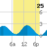 Mandalay tide chart for Friday, April 25, 2025