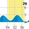 Mandalay tide chart for Saturday, April 26, 2025