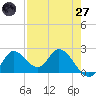 Mandalay tide chart for Sunday, April 27, 2025