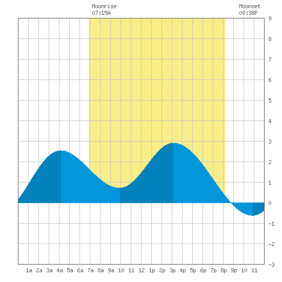 Mandalay tide chart for Monday, April 28, 2025