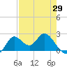 Mandalay tide chart for Tuesday, April 29, 2025