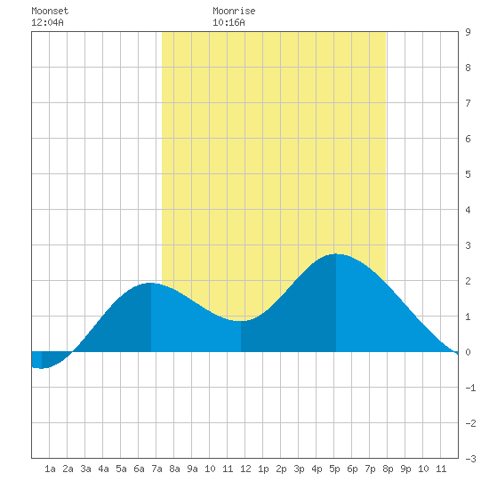 Mandalay tide chart for Wednesday, April 2, 2025