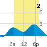 Mandalay tide chart for Wednesday, April 2, 2025