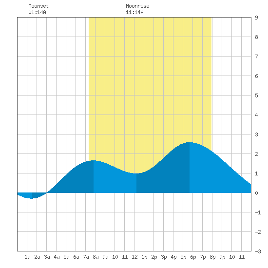 Mandalay tide chart for Thursday, April 3, 2025