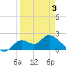 Mandalay tide chart for Thursday, April 3, 2025