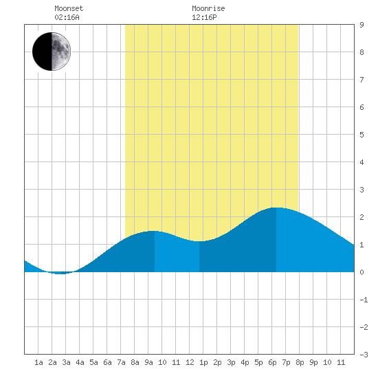 Mandalay tide chart for Friday, April 4, 2025