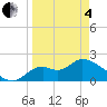 Mandalay tide chart for Friday, April 4, 2025