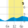 Mandalay tide chart for Saturday, April 5, 2025